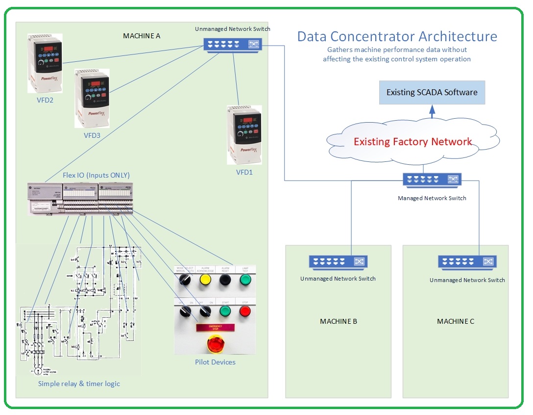 Data Concentration Unit ACE - Industrial Manufacturers Representative